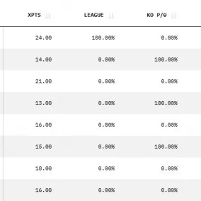 开云app-OPTA更新晋级欧冠4强概率：利物浦12%，皇马13%，巴萨25%